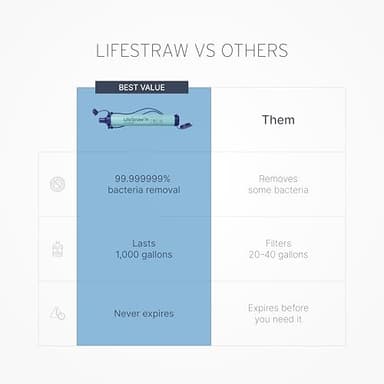 LifeStraw Personal Water Filter for Hiking, Camping, Travel, and Emergency Preparedness, 2 Pack, Blue - Image 4