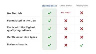 Seborrheic Dermatitis Face Cream - Skin Rejuvenation and Barrier Repair with MCT Oil, Squalane - Moisturizing Face, Scalp and Body Cream for Sensitive Skin Seb Derm - No Steroids for Lasting Results - Image 3