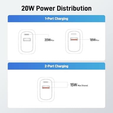 Acer USB C Charger Block, 3-Pack 20W Dual Port Type C Fast Charging, Wall Plug Adapter with 3-Pack 6.6FT Fast Power Cables Compatible with iPhone 16/15/ iPad Pro/ Air/ AirPods, iwatch, Galaxy - Image 7