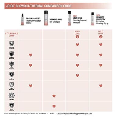 Joico Heat Hero Glossing Thermal Protector | For Most Hair Types | Thermal Heat & Humidity Protection | Reduce Split Ends | Boost Shine | Paraben & Sulfate Free | 145g | 5.1 oz - Image 4