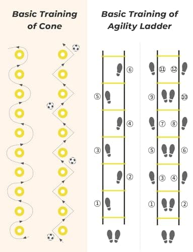 GHB Agility Ladder,Football Training Equipment Set,4 Agility Hurdles, 20 feet 12 Rungs Speed Ladder,12 Disc Cones,Resistance Parachute, Jump Rope, 5 Resistance Bands for Workout - Image 5