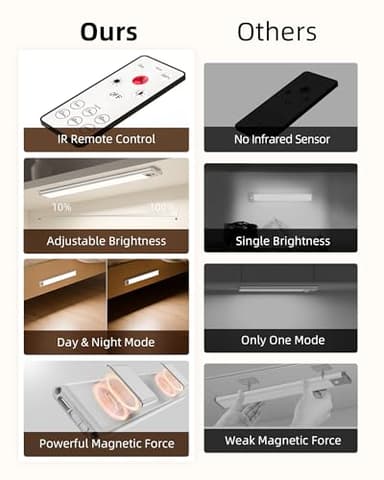 EZVALO 5 Pack Under Cabinet Lighting, Rechargeable Motion Sensor Light, LED Closet Lights Wireless, 3500K Dimmable, Timer, Magnetic, with Remote Control for Kitchen, Closet, Stair - Image 6