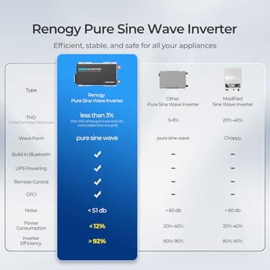 Renogy Inverter PUH, 3000W Pure Sine Wave Power Inverter with UPS Transfer Switch & Bluetooth, 12V DC to 120V AC Converter for RV, Truck, Home,Camping - 6000W Surge Power, Remote Monitoring - Image 6