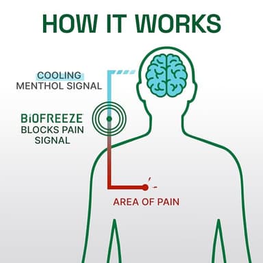 Biofreeze Professional Pain Relief Spray for Knee, Neck, Hip, Joint, Shoulder, & Simple Backache, Arthritis Pain Reliever, Sore Muscle Relief, Colorless Menthol Spray 4 Fl Oz (Pack of 3) - Image 6