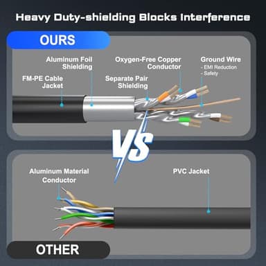DbillionDa Cat8 Ethernet Cable, Outdoor&Indoor, 50FT High Speed 26AWG Cat8 LAN Network Cable 40Gbps, 2000Mhz with Gold Plated RJ45 Connector, Heavy Duty Weatherproof S/FTP UV Resistant for Modem - Image 3