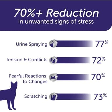 FELIWAY® Optimum 30 Day Cat Calming Plug In Pheromone Diffuser Starter Kit, 48ml - Helps Reduce Common Signs of Stress in Cats & Kittens, Enhanced Calming - Image 5