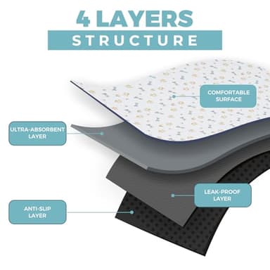 SweetBin Washable Dog Pee Pads, 2-Pack Absorbent Reusable Puppy Pads, Machine Washable, Soft and Non-Slip, Waterproof and Leak-Proof Training Mats, Perfect for Crate, Sofa, Playpen, Bed - Image 3