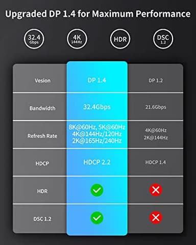 Silkland USB C to Displayport 1.4 Cable [8K 60Hz, 4K/2K 240Hz] Thunderbolt 4/3 to DisplayPort 6.6FT, Braided Type C to DP 32Gbps, HDCP, G-Sync,Compatible for iPhone 16/15,MacBook Pro/Air,Odyssey G8/G9 - Image 5