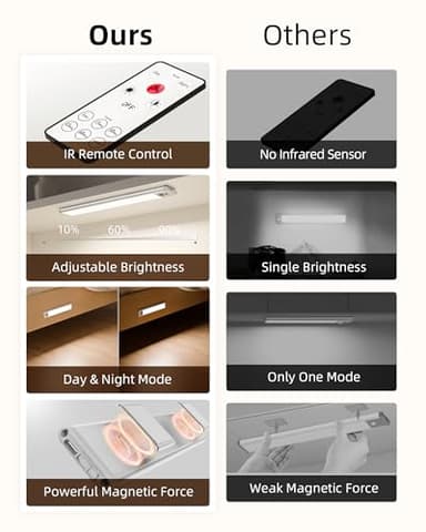 EZVALO Under Cabinet Lights, LED Closet Lights Wireless USB Charging, Motion Sensor Lighting Indoor 5700K Dimmable with Remote Control (White) 5 Pack - Image 7