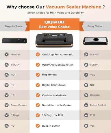 95kpa Vacuum Sealer Machine,Commercial Full Automatic Food Sealer,Powerful Sealing System with Double Heat Seal,Bags Storage,Easy-Lock Handle,Build-in Cutter,1 Bag Rolls and 10 pcs Pre-cut Bags（Black） - Image 8