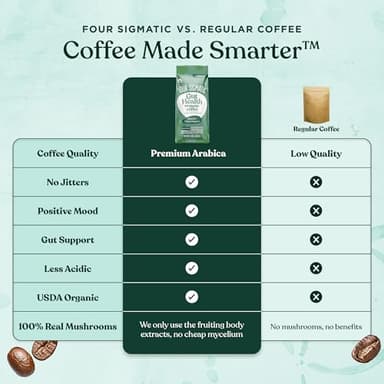 Four Sigmatic Gut Health Organic Ground Coffee | Medium Roast, Immune Boosting Probiotic Mushroom Coffee with Chaga & Turkey Tail for Gut Health & Immune Support | 12oz Bag - Image 8