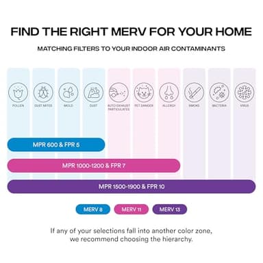 Simply 20x20x1 Air Filter, Merv 8, MPR 600, 6 Pack, Furnace Air Filter for HVAC (Actual Size: 19.75"x19.75"x0.75") DUST, Pet, & Allergy Control - Image 6