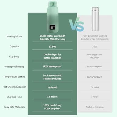 Qupite Portable Bottle Warmer for Travel,17oz Portable Milk Warmer for Baby Fast Heating,30W Fast Charge Precise Temperature Control Bottle Warmer On The Go Baby Milk Warmer for Breastmilk & Formula - Image 8