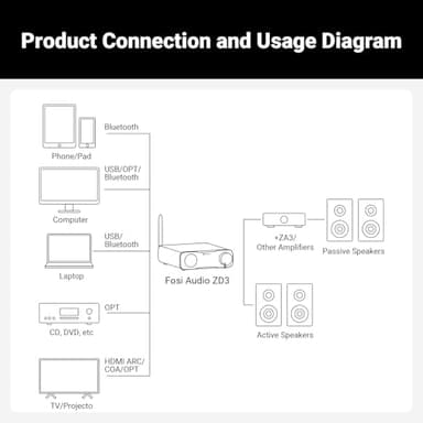 Fosi Audio ZD3 Desktop DAC Preamp, Fully Balanced Digital to Analog Audio Converter with ES9039Q2M for Home Stereo Amplifier, Bluetooth/USB/Optical/Coax/TV HDMI ARC Input, XLR/RCA Output with Remote - Image 9