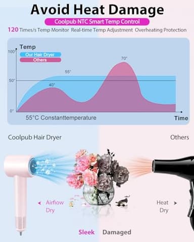 Hair Dryer,180000 RPM High-Speed Hair Blow Dryer with Brushless Motor, 500 Millions Negative Ionic Hair Dryer for Fast Drying, Quiet Thermo-Control Travel Hair dryers for Women Home Salon (Pink) - Image 4