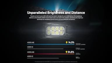 Nitecore HC65 UHE Headlamp, 2000 Lumen Max Heavy Duty Metal, USB-C Rechargeable with White, Red, and Reading Lights for Camping, Hiking, Hunting, and Industrial Works (Black - Image 5