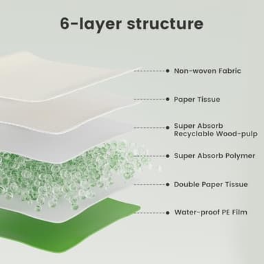 Gardner Pet Dog Pee Pads Extra Large 28"x34", XL Thicker ECO Green Disposable XLarge Puppy Training Pads Super Absorbent Full Edge-Wrapping Pad for Dogs, Puppies, Doggie, Cats, Rabbits-(30 Count) - Image 6