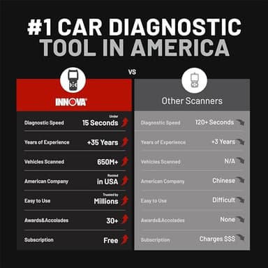 Innova 5610 OBD2 Bidirectional Scan Tool - Understand Your Vehicle, Pinpoint What's Wrong, and Complete Your Repairs with Less Headache, Updates Included, US-Based Technical Support - Image 6