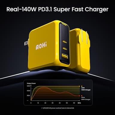 AOHI Magcube 140W USB C Charger PD3.1 3-Port GaN+ Laptop Wall Charger 100W Fast Charging Power Adapter Foldable Plug for MacBook Pro 16'', Dell XPS, iPad Pro, Galaxy, iPhone 15 Pro, Chromebook, Yellow - Image 2