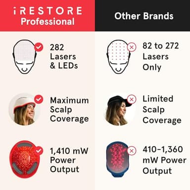 iRestore Professional Laser Red Light Therapy for Hair Growth System - FDA Cleared Hair Loss, Hair Thinning & Alopecia Treatment for Men & Women - 282 Lasers & LEDs - Image 6