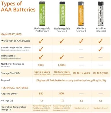 Amazon Basics AAA Alkaline High-Performance Batteries, 1.5 Volt, 10-Year Shelf Life, 20 count (Pack of 1 - Image 5