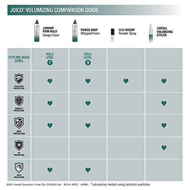 Joico Power Whip Whipped Foam | For Most Hair Types | Add Volume & Body | Thermal Heat, Humidity, & Pollution Protection | Boost Shine | Control Frizz & Flyaways | Silicone & Paraben Free | 1.7 Fl Oz - Image 5