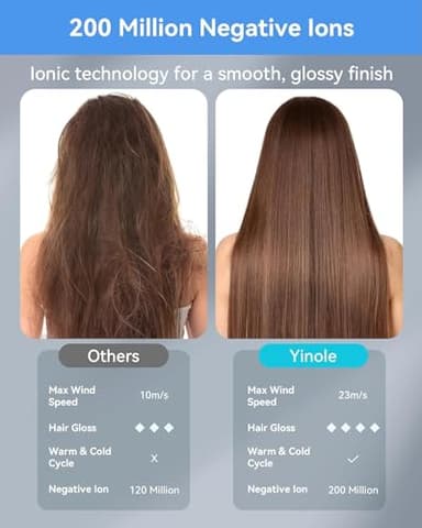 Yinole Hair Dryer Ionic Blow Dryer with Diffuser for Curly Hair, 1500W High-Speed Brushless Corded with 150,000 RPM, Fast Drying Low Noise Thermo-Control Hairdryer with Nozzle for Home Travel - Image 3