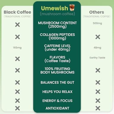 UMEWISH Mushroom Coffee Instant with Marine Collagen, Lion's Mane, Cordyceps, Turkey Tail, Chaga, Reishi for Energy, Focus, Digestion, Skin & Immunity, Keto Friendly(50 Days Supply) - Image 5