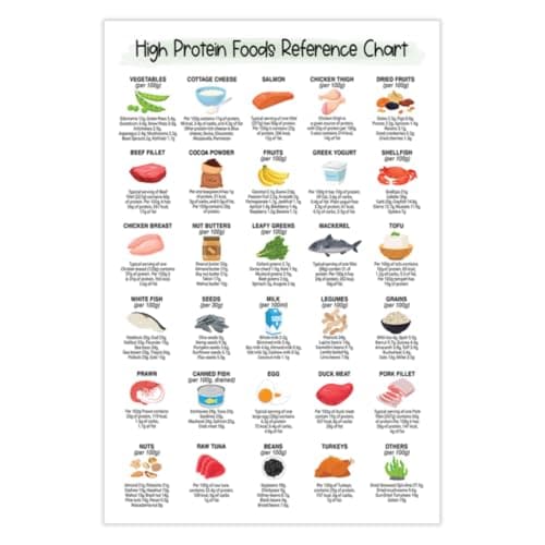12x18" Protein Reference Food List Poster Unframed, Low Carb Meal Plan, Keto Diet, Weight Loss, Plant-based, Healthy Eating Guide, Nutrition Healthy Fit (High Protein Food List) - Image 1
