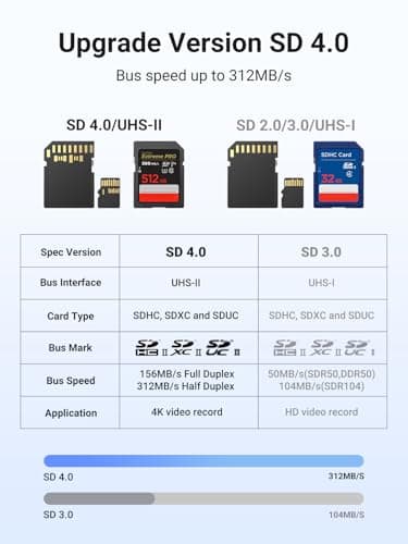 UGREEN USB C SD 4.0 Card Reader, UHS-II Micro SD Card Reader Memory Card Reader Fast for SD Micro SD SDXC SDHC UHS-II & UHS-I Cards for iPhone 16/15 Pro Max MacBook Laptop Tablet Smartphone Android - Image 3