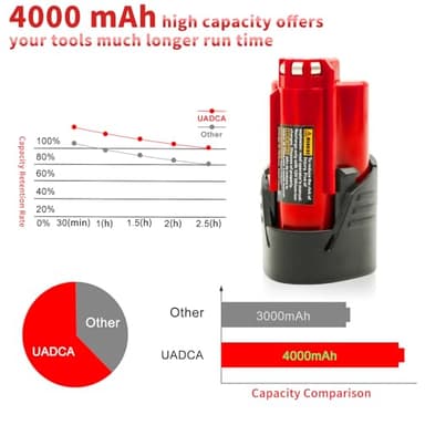 UADCA 2-Pack 4.0Ah Replacement Battery Compatible with MIiwkee 12V Lithium Ion Battery 48-11-2420 48-11-2440 48-11-2402 48-11-2411 48-11-2412 Cordless Power Tools - Image 3