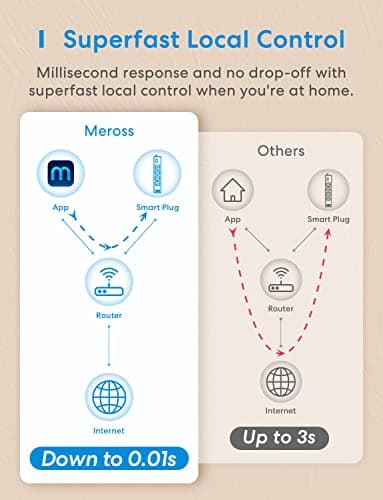 meross Smart Power Strip WiFi Surge Protector Power Bar, Alexa Google Home & IFTTT Supported, Remote Control, 4 AC Outlet and 4 USB Port, 16A - Image 9