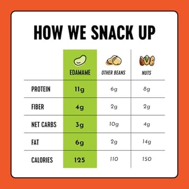 The Only Bean Crunchy Roasted Edamame Snacks (Buffalo) – High Protein (11g), Low Carb Keto Vegan Office Snack, Gluten Free Healthy Snacks for Adults and Kids, 0.9oz (Pack of 10) - Image 4