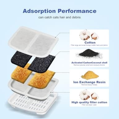 Pet Fountain Filter Set, 12 Triple Filtration System Replacement Cat Water Fountain Filters & 12 Pre-Filter Sponges & 2 filter boxes for 105oz/3L Automatic Pet Fountain (FT-6, 3 SETS) - Image 3