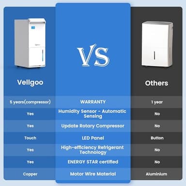 3,200 Sq.Ft Most Efficient Energy Star 2024 Dehumidifier,Vellgoo 36Pint/D Compressor Dehumidifier with Drain Hose, Smart Humidity Control for Basement, Home, Bedroom, Bathroom, Garage - Image 4