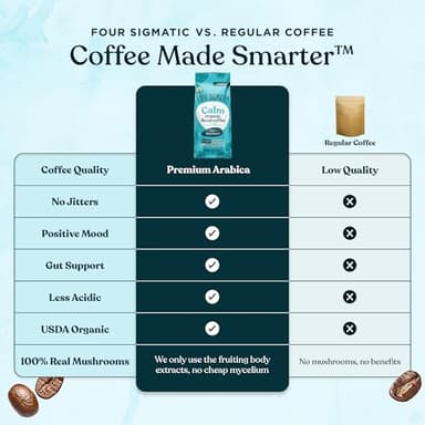 Four Sigmatic Calm Organic Decaf Ground Coffee | Swiss Water Decaf Coffee with Chaga & Reishi Mushroom Extracts | 12oz Bag - Image 8