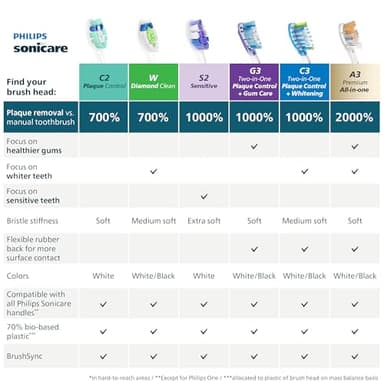 Philips Sonicare A3 All-in-One - Genuine Replacement Electric Toothbrush Heads, Black, 4 Pack One Year Supply, HX9094/95 - Image 10