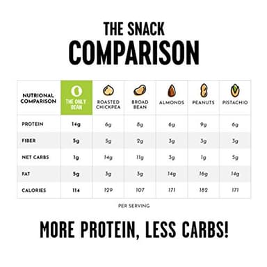 The Only Bean - Crunchy Roasted Edamame Beans (Sea Salt) - Keto Snacks (2g Net) - High Protein Healthy Snacks (14g Protein) - Low Carb, Gluten-Free Snack, Vegan Food - 4 oz (3 Pack) - Image 4