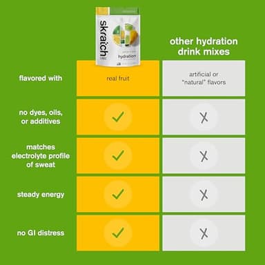 Skratch Labs Hydration Powder | Sport Drink Mix | Electrolytes Powder for Exercise, Endurance, and Performance | Lemon + Lime | 60 Servings | Non-GMO, Vegan, Kosher - Image 7
