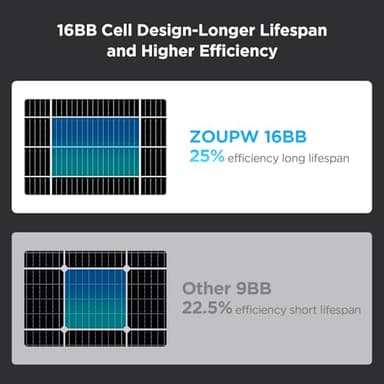 ZOUPW N-Type 16BB 200 Watt Solar Panel,Gifts for Men,2Pcs 100W 12V Solar Panels, 25% High Efficiency Monocrystalline PV Module IP68 Waterproof for RV Trailer Marine Rooftop Farm Off-Grid Blackout - Image 3