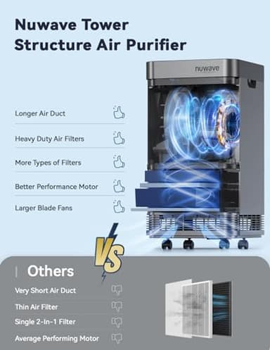 Nuwave Whole House Air Purifiers, Oxypure Smart Air Purifier with 5 Stage Tower Structure Air Filter, Air Quality & Odor Sensors, Sleep Mode for Bedroom, Remove 99.99% of Dust, Smoke, Pollen, Allergen - Image 11
