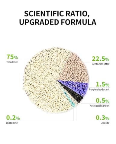 PETKIT Upgraded Clump+ Tofu Mixed Cat Litter, Water Flushable,Ultra Absorbent and Fast Drying, 100% Natural Ingredients Clumping Litter, Dust-Free Low Tracking Bentonite Litter (5.2lb×3bags) - Image 2