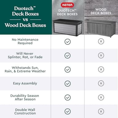 Keter Denali 150 Gallon Resin Large Deck Box with Double Wall 20mm Panels - Paintable and Drillable-Organization and Storage for Patio Furniture and Outdoor Items, Grey & Black - Image 9