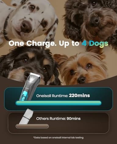 oneisall Quiet Dog Clippers for Grooming LED Light, Cordless Dog Grooming Kit 4 in 1, 2000mAh Pet Clippers Paw Trimmer Nail Grinder for Paw, Nail, Face, Ears, Legs, Body - Image 6