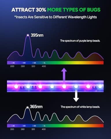 Buzbug LED Bug Zapper Indoor, 10 Years Lifespan 3 Lamps Enhance Insect Attraction, 3800V High-Voltage, Electric Mosquito Zapper, Fruit Fly Mosquito Moth Gnat Trap, Killer, Zapper -MA009 - Image 2