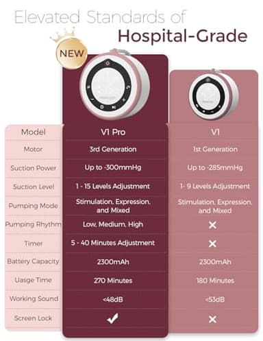 Momcozy Breast Pump V1 Pro Hospital-Grade, Hands-Free & Portable Wearable Pump, Upgraded Electric Pump with 3 Fine-Tuned Rhythms|15 Levels, Come with Leak-Proof DoubleFit Flange, Cozy Red. - Image 7