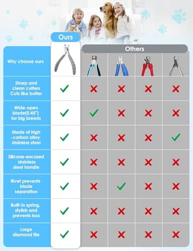 heouvo Heavy Duty Dog Nail Clippers -【Cuts Thick Nails Like Butter】【Upgraded Large Opening】 Professional Toenail Trimmer Razor Sharp Blade for Medium to Giant Breed (Green) - Image 2