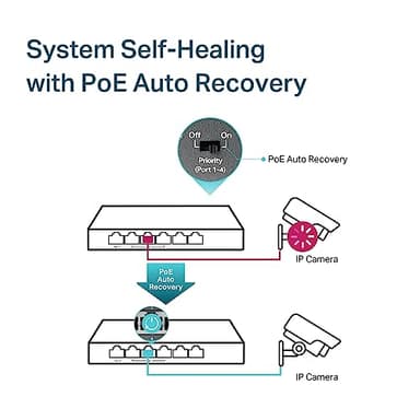 TP-Link TL-SG1006PP | 5 Port PoE Switch | 3 PoE+ and 1 PoE++ Ports @64W, w/ 2 Uplink Gigabit Ports | Sturdy Metal | Plug & Play | Extend Mode | PoE Auto Recovery | QoS & IGMP - Image 7