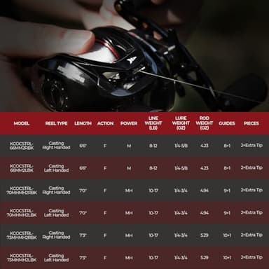 KastKing Royale Legend II Casting Fishing Combos, 6'6'' M Twin Tips Rod, Left Handed - Image 11