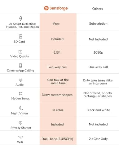 Sensforge Indoor Pan-Tilt Security Camera with SD Card for pet/Kid/Home, 24/7 Recording, 5G/2.4G Wi-Fi, 2.5K Video and Image - Free Human Motion Pet Detection, NO Monthly fee - Image 2
